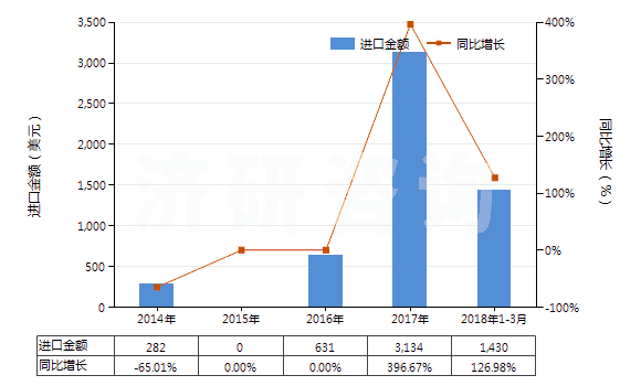 2014-2018年3月中國(guó)鏑的其他化合物(HS28469094)進(jìn)口總額及增速統(tǒng)計(jì)